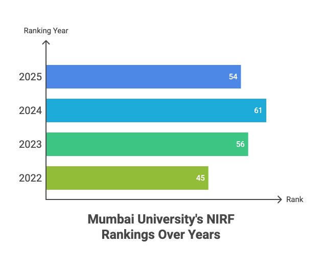 Bar chart showing Mumbai University’s NIRF rankings over the years from 2022 to 2025.